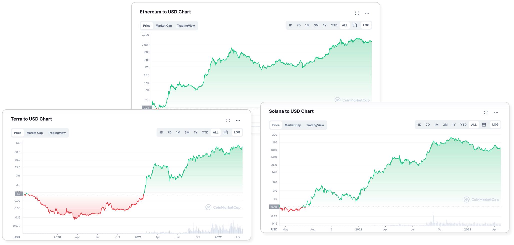 Price charts of ETH, LUNA, and SOL