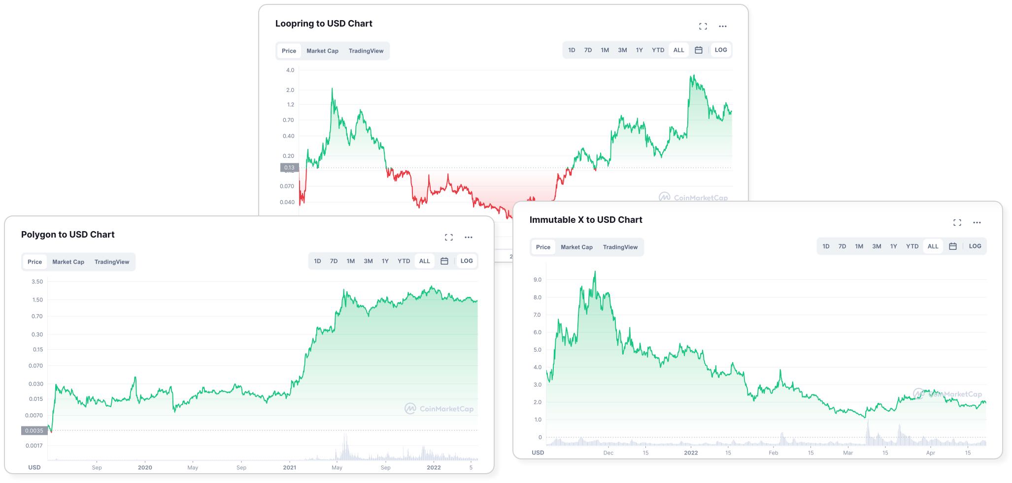 Price charts of MATIC, LRC, and IMX